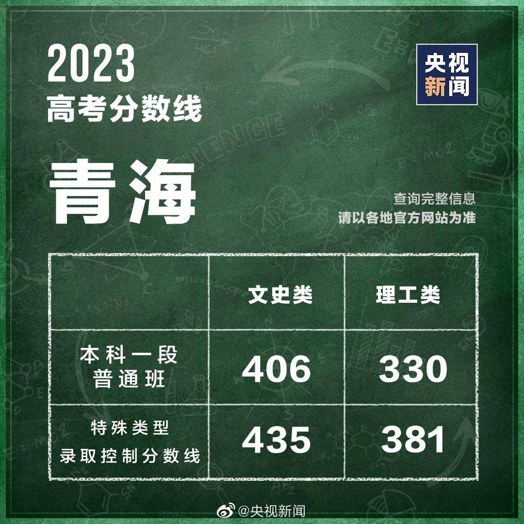 多地公布高考分数线！2023最全高考志愿填报干货出炉！